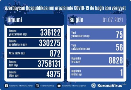Azərbaycanda daha 75 nəfər koronavirusa yoluxub, 1 nəfər vəfat edib