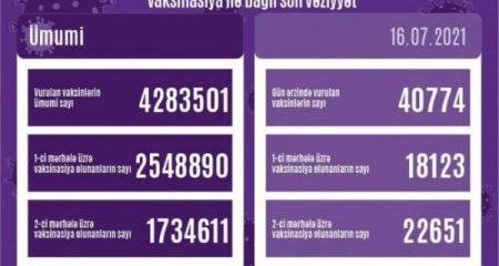 Azərbaycanda peyvənd olunanların sayı açıqlandı