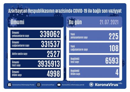 Azərbaycanda koronavirusa son sutkada yoluxanların sayı açıqlandı