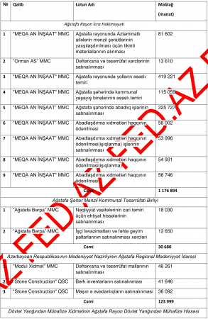 Qəbələdə dövlət tenderlərini - KİMLƏR UDUR? – SİYAHI, MƏBLƏĞLƏR