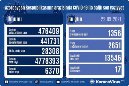 Azərbaycanda daha 1 356 nəfər koronavirusa yoluxub, 17 nəfər ölüb