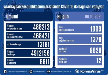 Azərbaycanda daha 1009 nəfər koronavirusa yoluxub, 12 nəfər ölüb - FOTO
