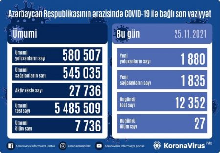 YOLUXMA və ÖLÜM SAYI AÇIQLANDI - Koronavirus statistikası