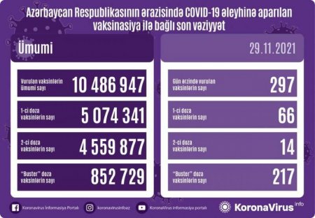 Peyvənd olunanların sayı açıqlandı