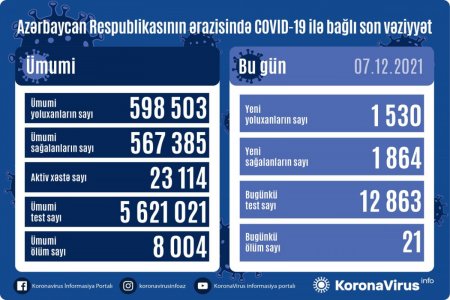 Azərbaycanda son sutkada 1530 nəfər COVID-19-a yoluxub, 21 nəfər ölüb