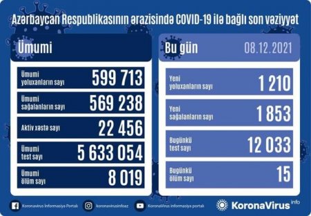 Azərbaycanda son sutkada 15 nəfər koronavirusdan vəfat etdi - FOTO