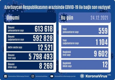 Azərbaycanda daha 559 nəfər koronavirusa yoluxub, 12 nəfər ölüb - FOTO