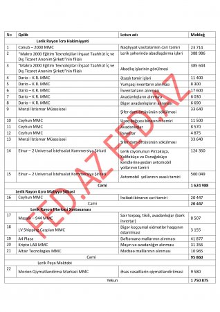 Lerikdə dövlət tenderlərini KİMLƏR UDUR? - SİYAHI