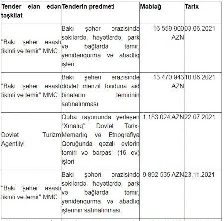 «Star Construktion-12» QSC KİMİNDİR Kİ BELƏ? - 6 tender, 42 milyon manat...
