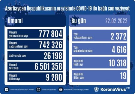 Azərbaycanda daha 2 372 nəfər koronavirusa yoluxub, 19 nəfər ölüb