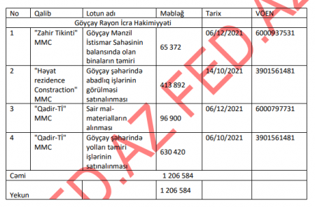 Göyçayda dövlət tenderlərini KİMLƏR UDUR? - SİYAHI