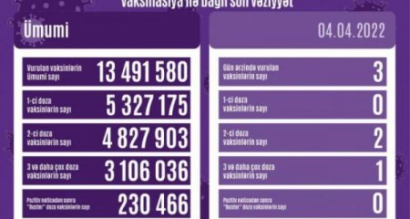 Peyvənd olunanların sayı açıqlanıb