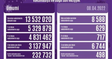 Peyvənd olunanların sayı açıqlanıb