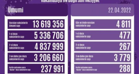 Peyvənd olunanların sayı açıqlanıb