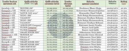 Fərid Qayıbov da tender hoqqabazlığına girişib... - BU DA FAKT!!!