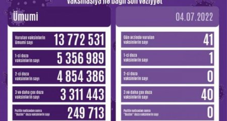 Peyvənd olunanların sayı açıqlanıb