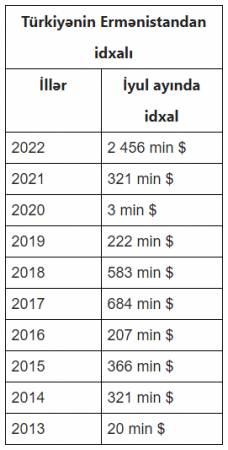 Türkiyənin Ermənistandan idxalı kəskin artıb – Rəsmi Türkiyənin Ermənistandan idxalı kəskin artıb – Rəsmi