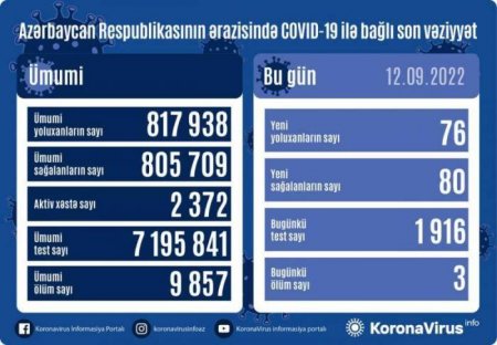 Son sutkada Azərbaycanda 76 nəfər koronavirusa yoluxub, 3 nəfər ölüb