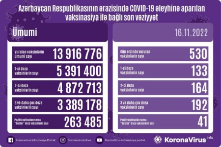 Azərbaycanda COVID-19 əleyhinə peyvənd olunanların sayı açıqlanıb