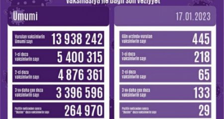 Peyvənd olunanların sayı açıqlanıb